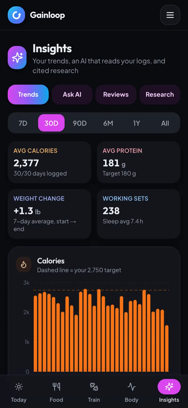 Insights: thirty-day averages for calories, protein, weight change and working sets
